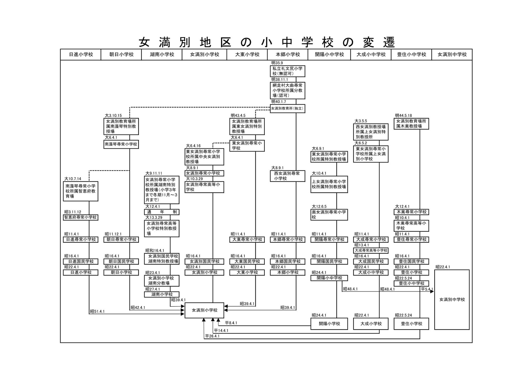 女満別地区の小中学校の変遷の相関図