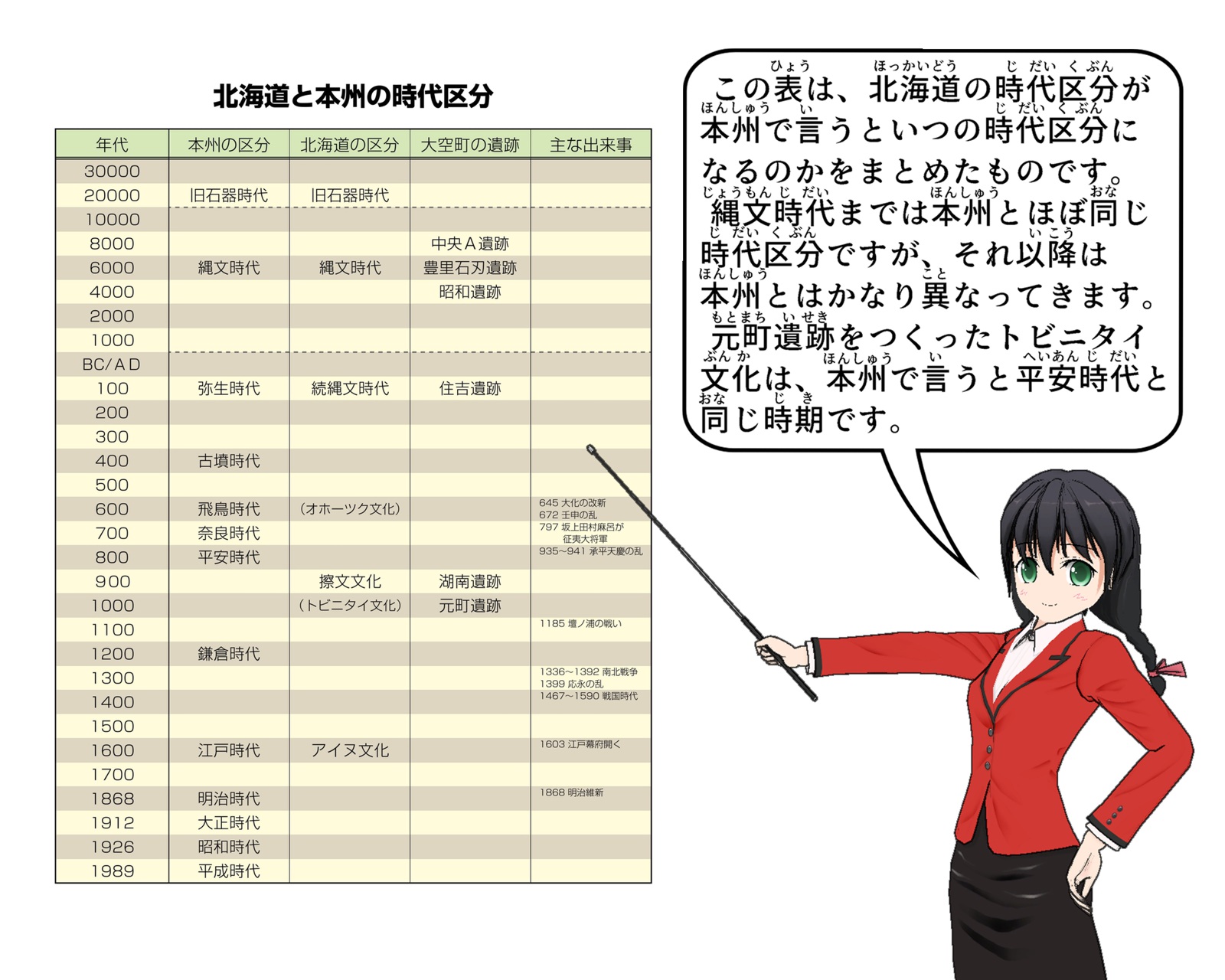 北海道と本州の時代区分の表とそれを説明しているイラスト