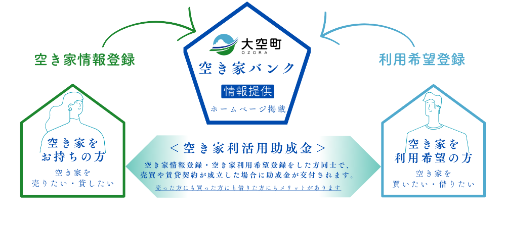 「大空町空き家等情報登録制度」ご登録・ご利用の流れの説明図