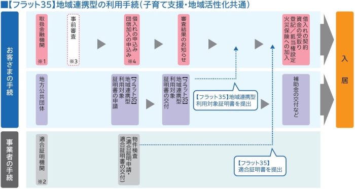 フラット35地域連携型利用手続きについての説明図