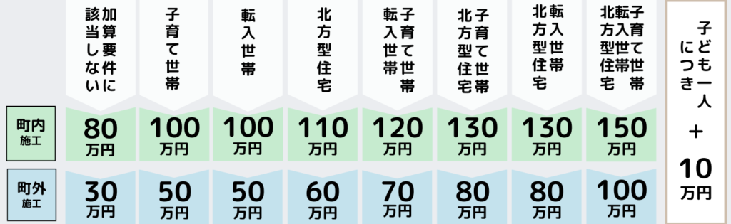 新築助成金額