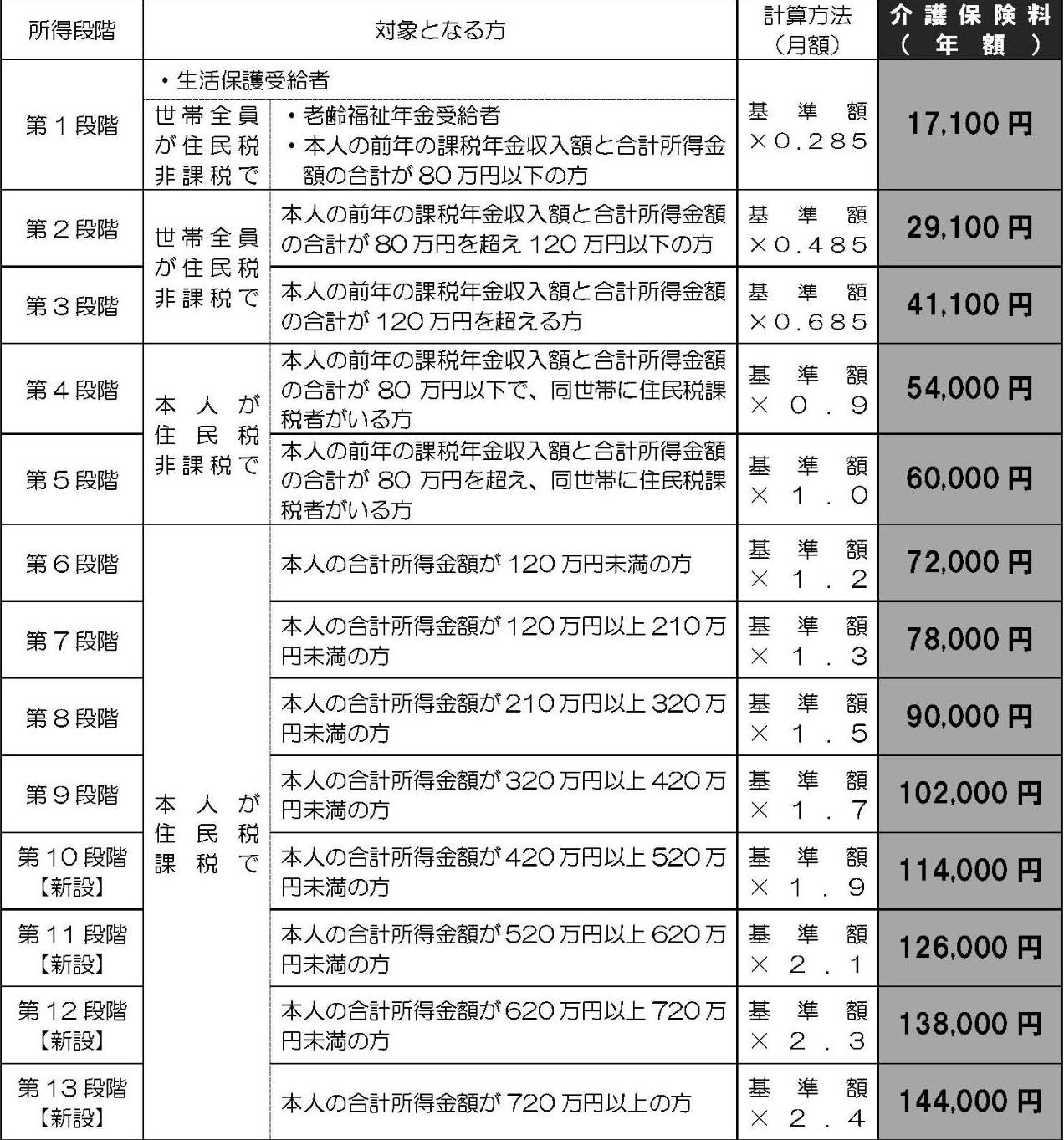 介護保険料の表
