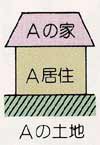 Aの家 A居住 Aの土地
