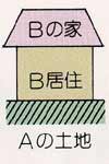 Bの家 B居住 Aの土地