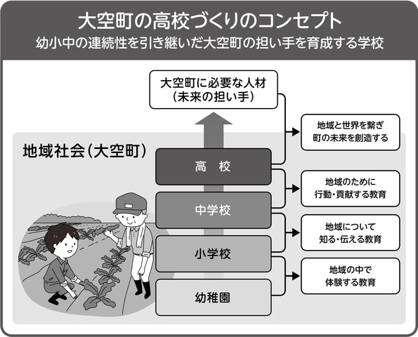大空町の高校づくりのコンセプトのフロー図