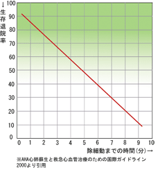 心停止の救命率のグラフ