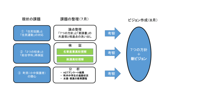考察と新ビジョンの作成フロー図