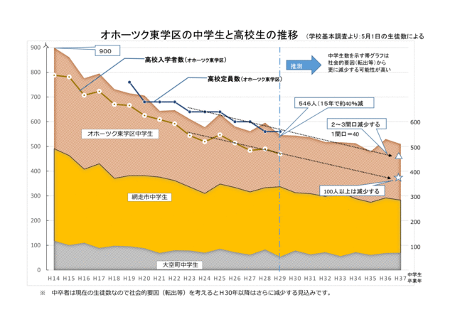 オホーツク東学区の中学生と高校生の推移のグラフ