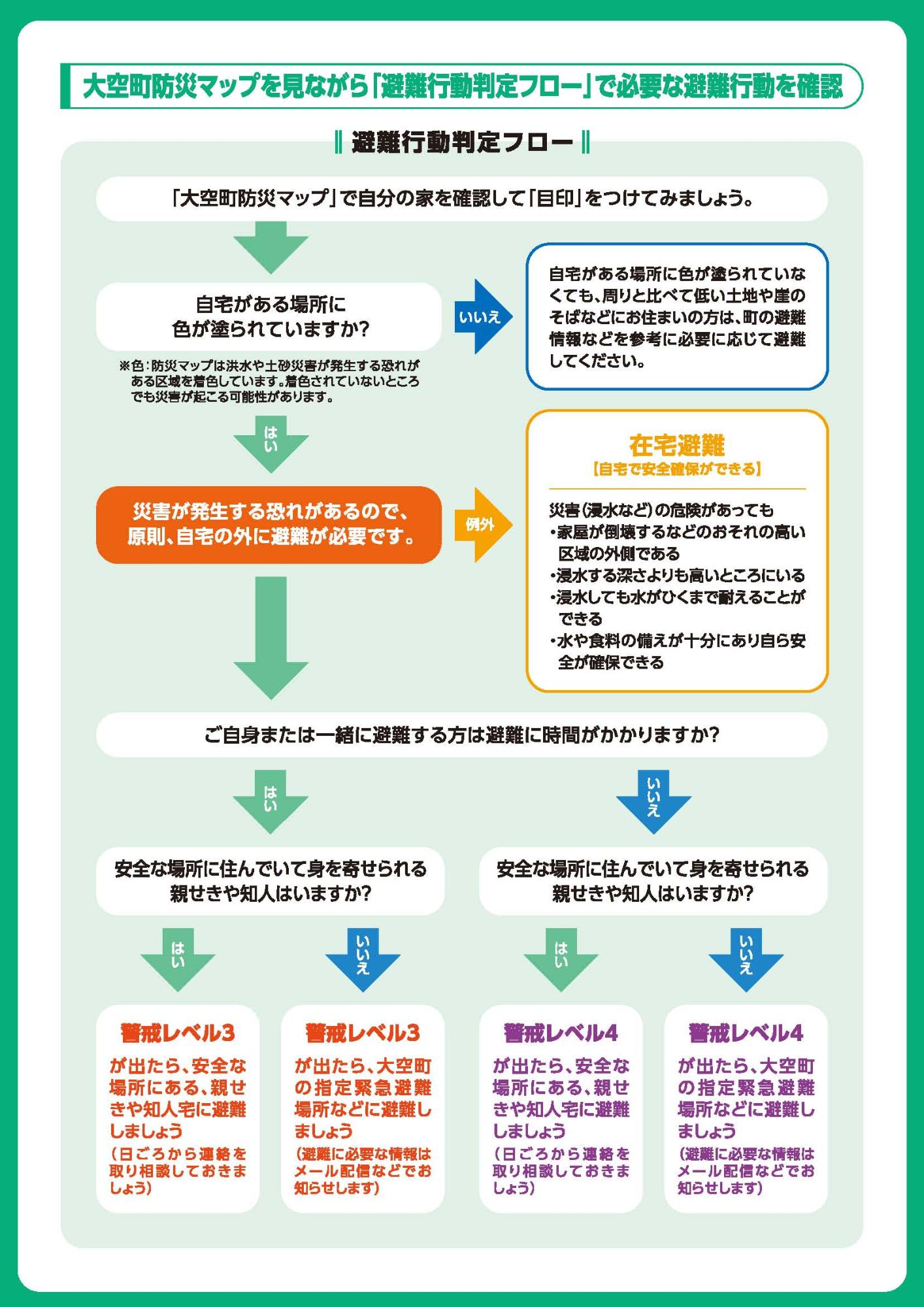 避難行動判定フロー