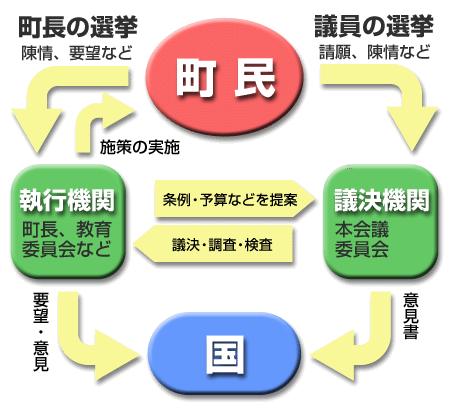 議会の役割の解説図