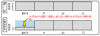 定額減税普通徴収の方の徴収方法
