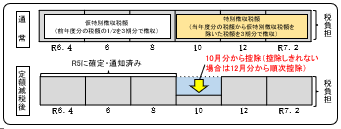 定額減税の年金特徴の方の徴収方法