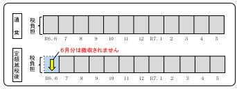 定額減税特別徴収の方の徴収方法