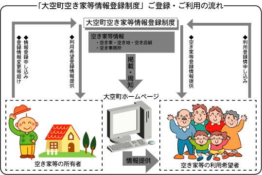 「大空町空き家等情報登録制度」ご登録・ご利用の流れの説明図