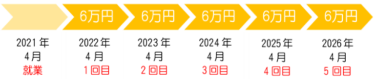 継続就業助成金