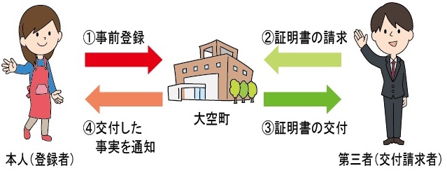 第三者交付に係る本人通知に関しての説明図