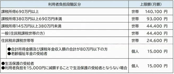 高額介護サービス費支給の詳細