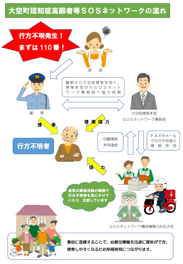 行方不明になった場合に早期発見につなげるネットワークの流れ