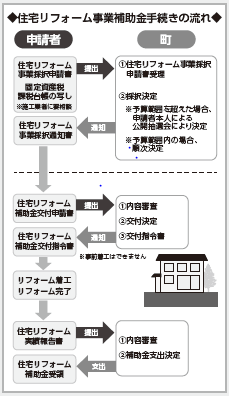 Flowchart